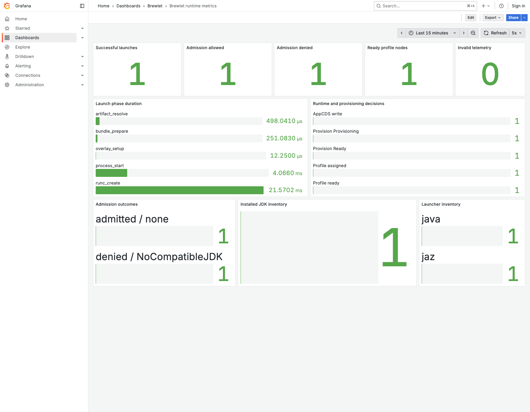 Brewlet Grafana runtime dashboard showing launch latency, outcomes, admission denials, NodeProfile readiness, AppCDS decisions, and JDK inventory
